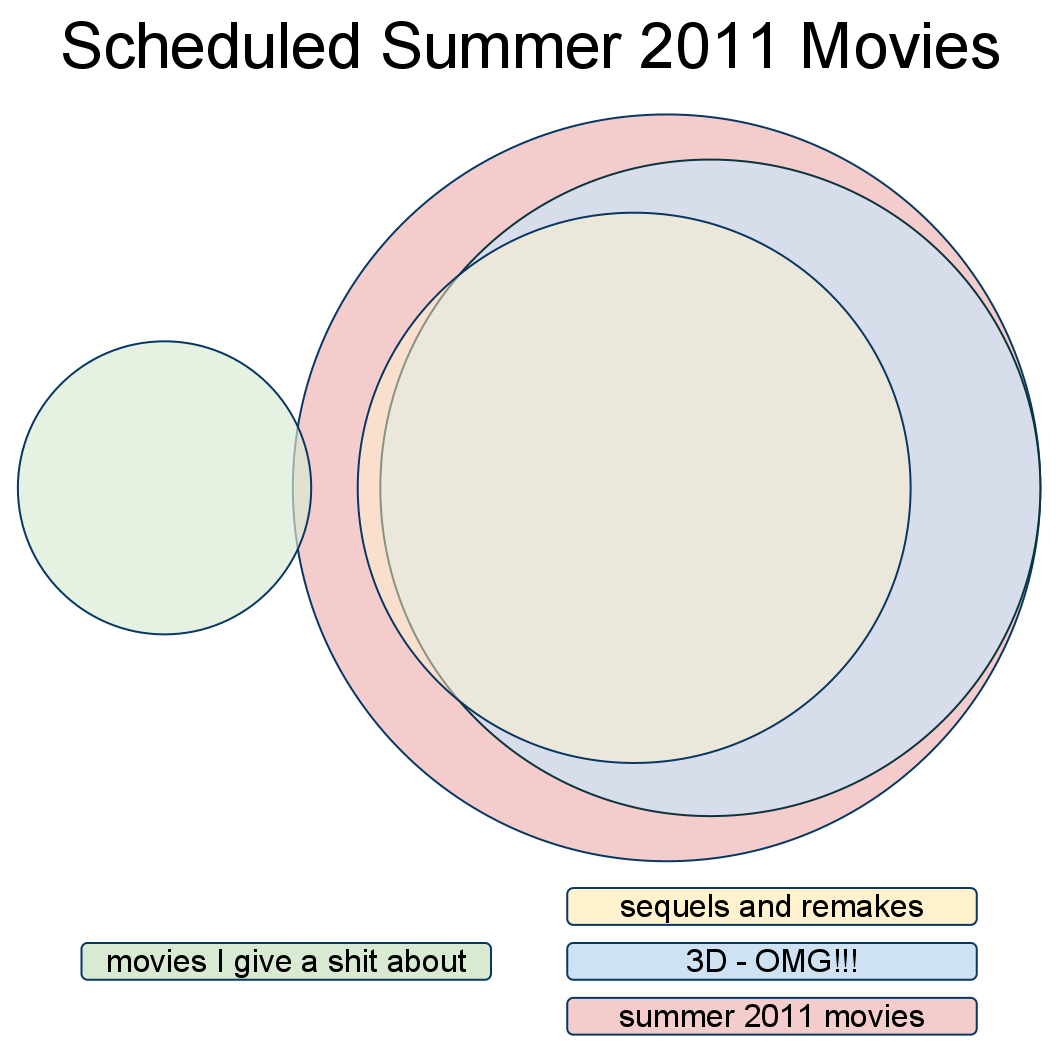 Summer 2010 Movies
